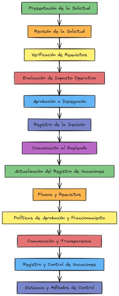 Diagrama del Procedimiento Administrativo para la Gestión de Vacaciones - SistemaTemis.com