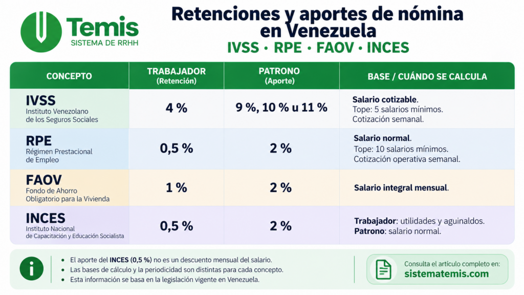 Tabla comparativa de retenciones y aportes de nómina en Venezuela: IVSS, RPE, FAOV e INCES