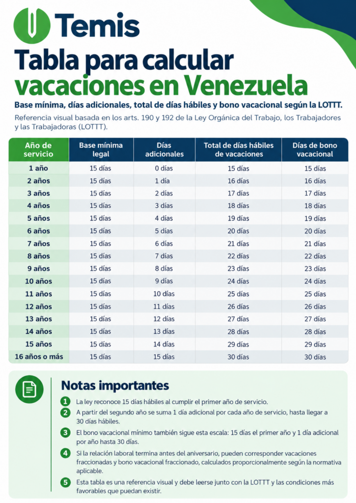 Tabla de vacaciones en Venezuela según años de servicio: base de 15 días hábiles, adicionales y bono vacacional